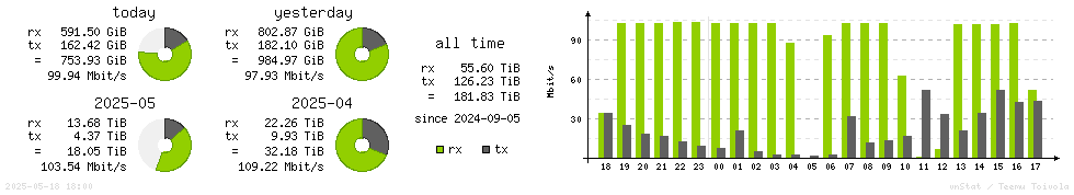 Horizontal Stats