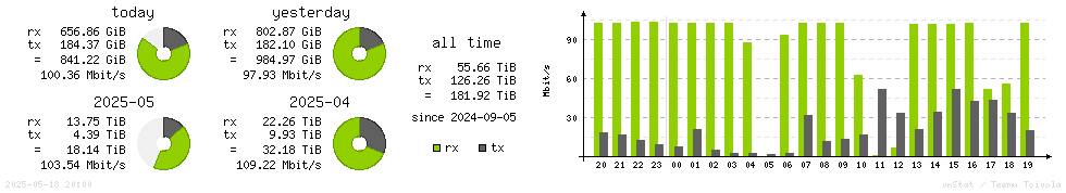 Horizontal Stats