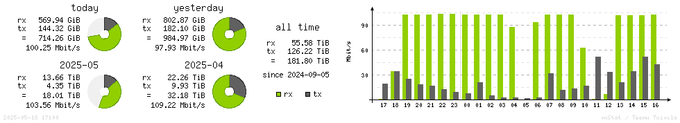 Horizontal Stats