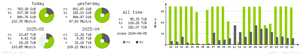 Horizontal Stats