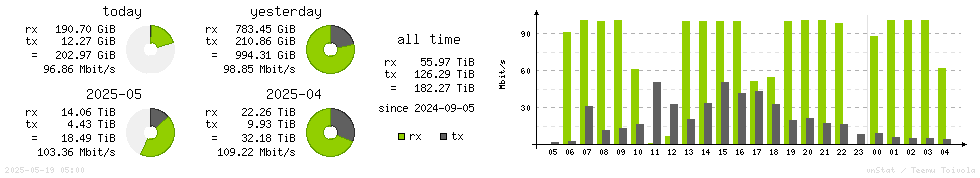 Horizontal Stats