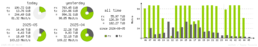 Horizontal Stats