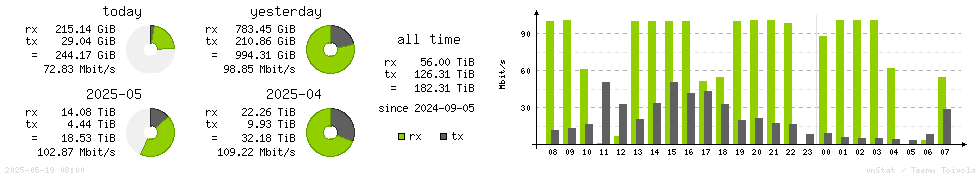 Horizontal Stats
