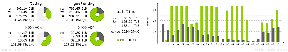 Horizontal Stats