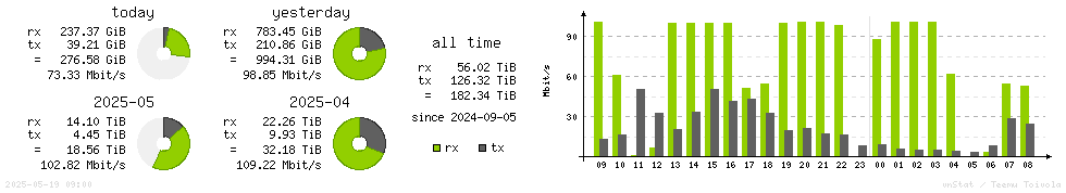 Horizontal Stats