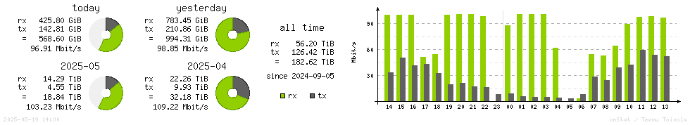 Horizontal Stats