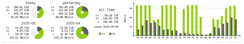 Horizontal Stats