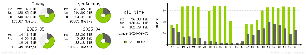Horizontal Stats