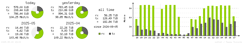 Horizontal Stats