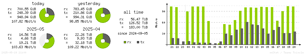 Horizontal Stats