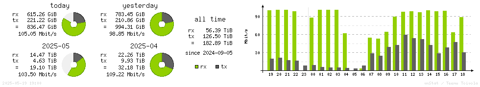 Horizontal Stats