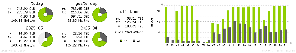 Horizontal Stats