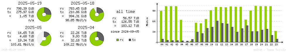 Horizontal Stats