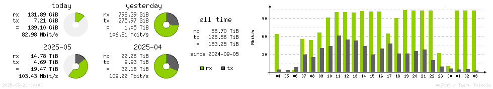Horizontal Stats