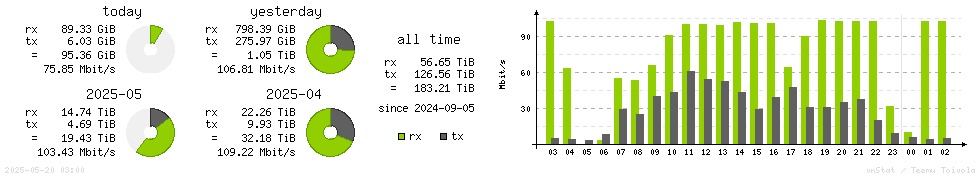 Horizontal Stats