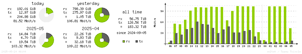 Horizontal Stats