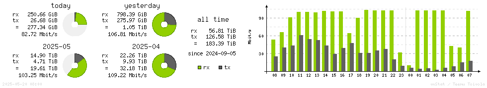 Horizontal Stats
