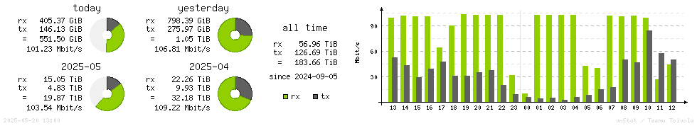 Horizontal Stats