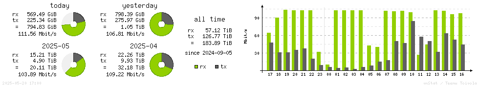 Horizontal Stats