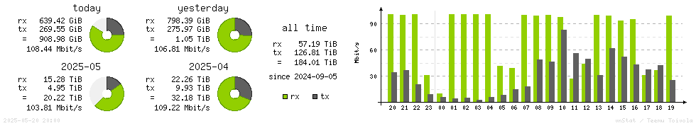 Horizontal Stats