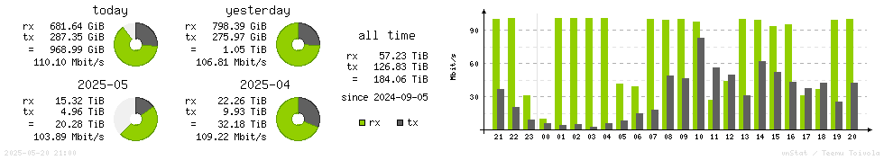 Horizontal Stats