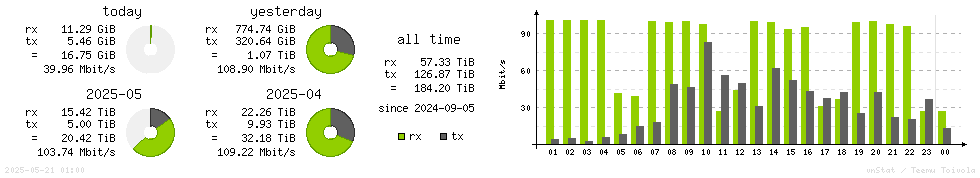 Horizontal Stats