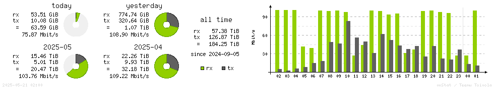 Horizontal Stats