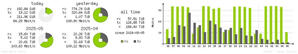Horizontal Stats