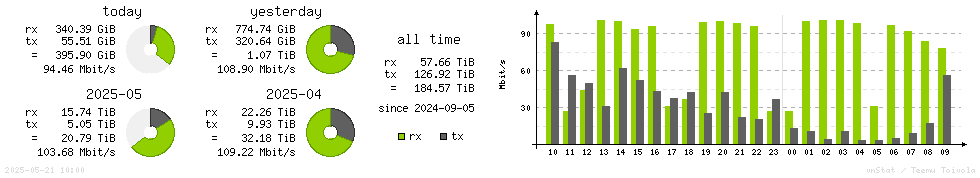 Horizontal Stats