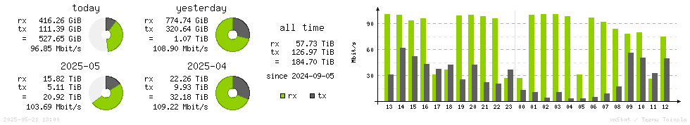 Horizontal Stats