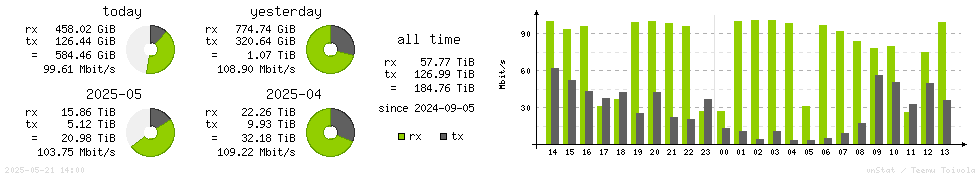 Horizontal Stats