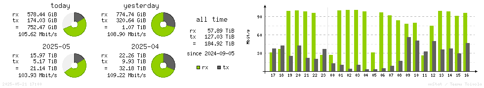 Horizontal Stats