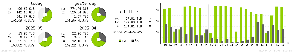 Horizontal Stats