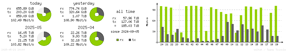 Horizontal Stats