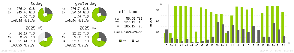 Horizontal Stats