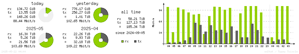 Horizontal Stats
