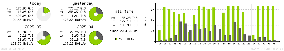 Horizontal Stats