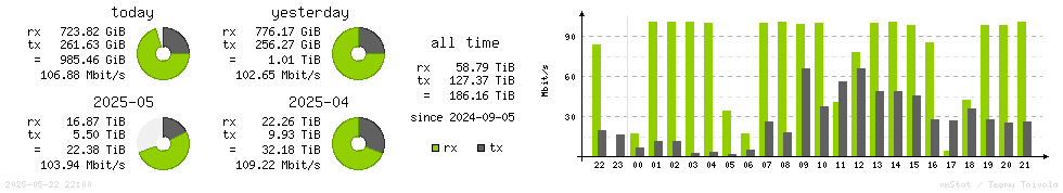 Horizontal Stats
