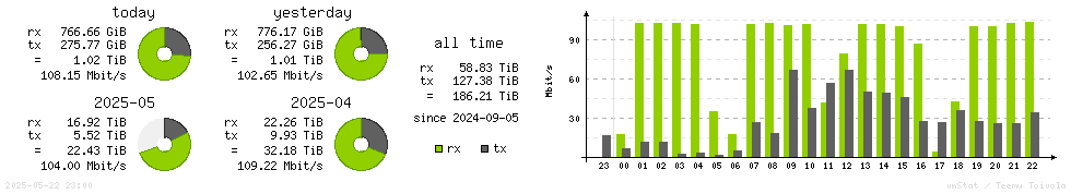 Horizontal Stats