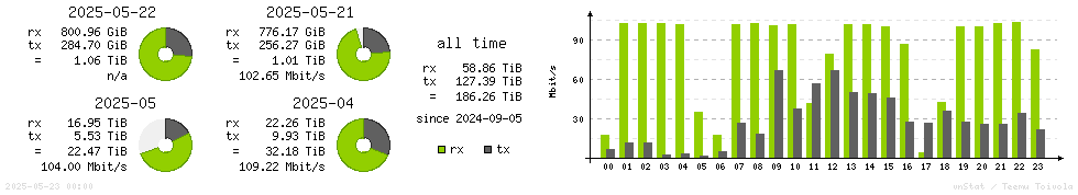 Horizontal Stats