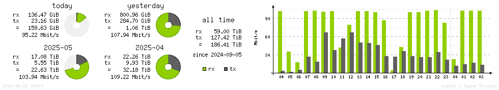 Horizontal Stats