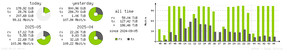 Horizontal Stats