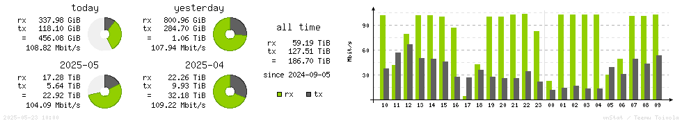 Horizontal Stats