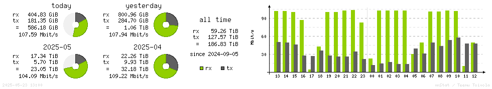 Horizontal Stats