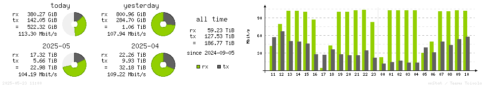 Horizontal Stats