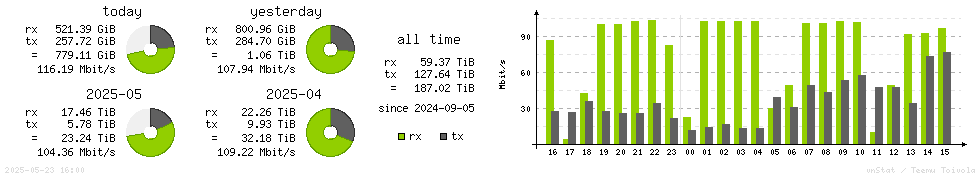 Horizontal Stats