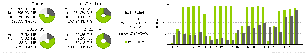 Horizontal Stats