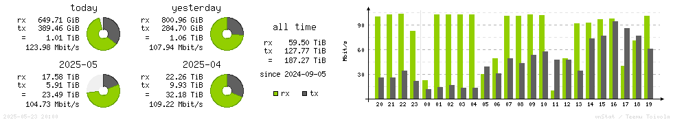 Horizontal Stats