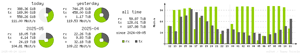 Horizontal Stats