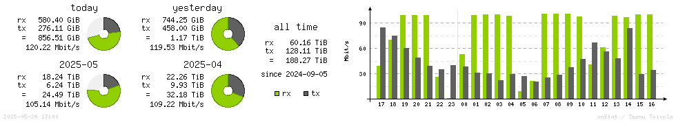 Horizontal Stats